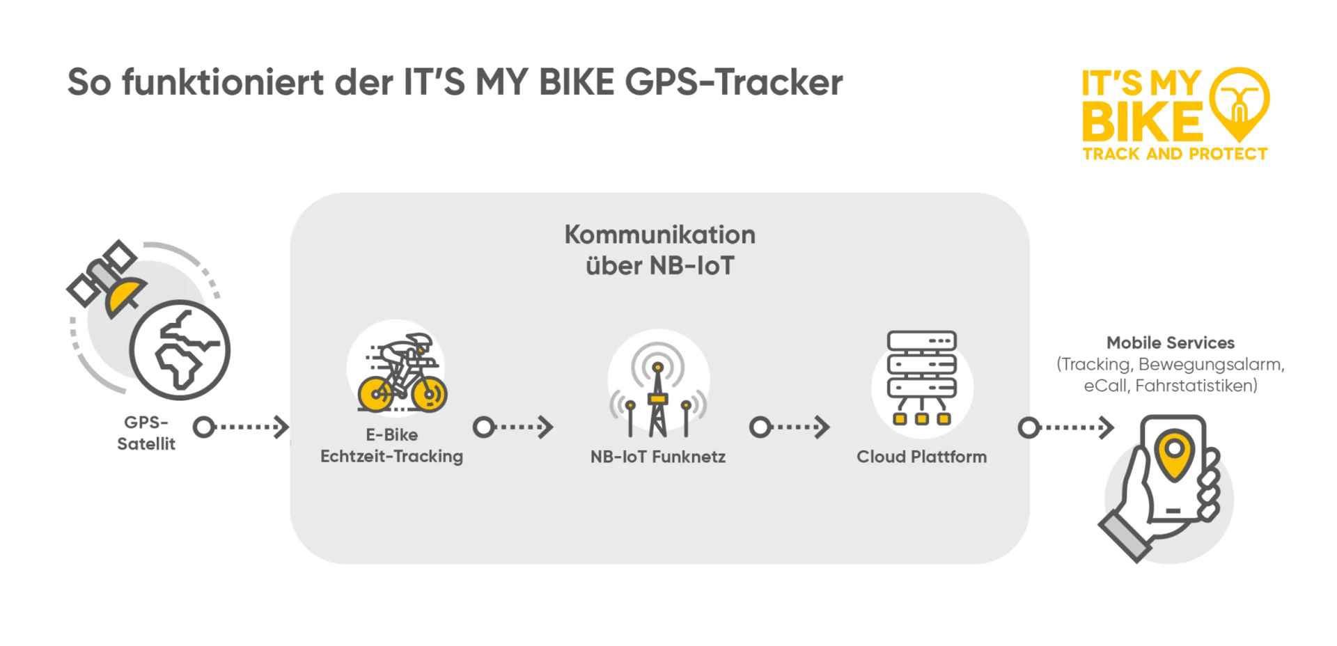 So funktioniert der IT’S MY BIKE GPS-Tracker